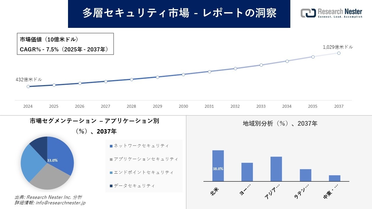 多層セキュリティ市場