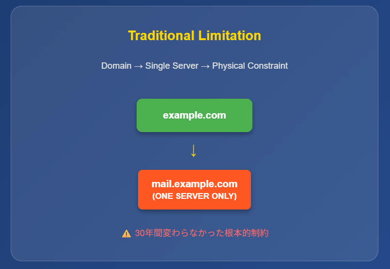 従来の技術