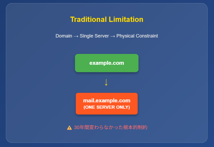従来の技術
