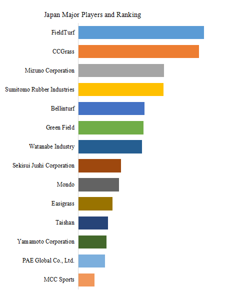 上記データはYHResearch社のレポートに基づきます:グローバル人工芝のトップ会社の市場シェアおよびランキング 2025