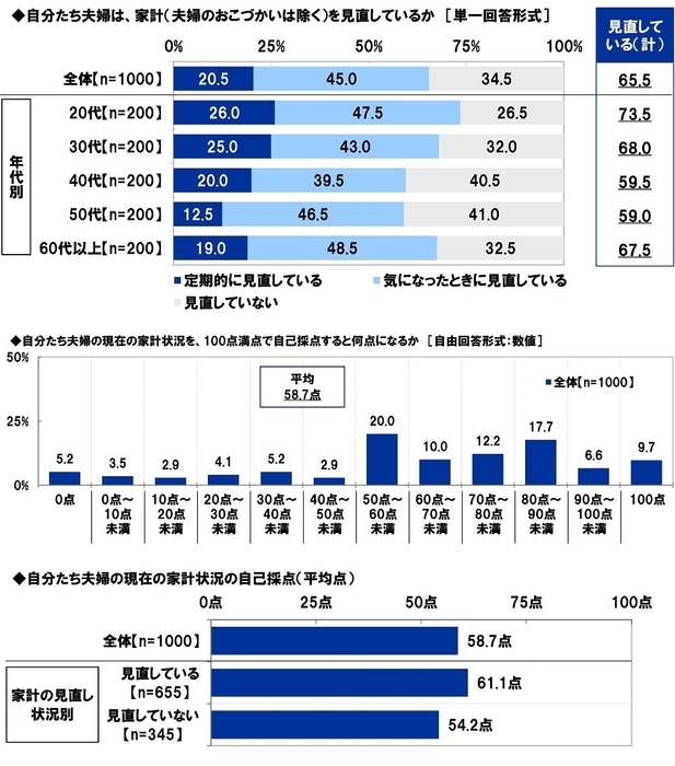 家計の見直し/家計状況の自己採点