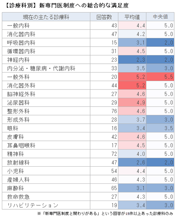 診療科別での新専門医制度への満足度