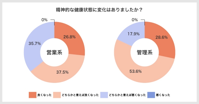 図4:精神的な健康状態の変化