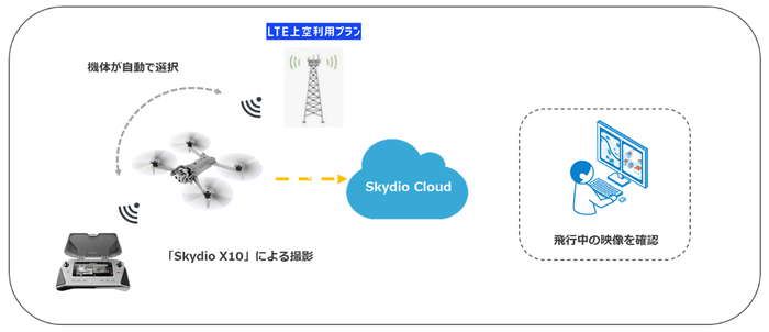 <「Skydio X10」飛行の構成>