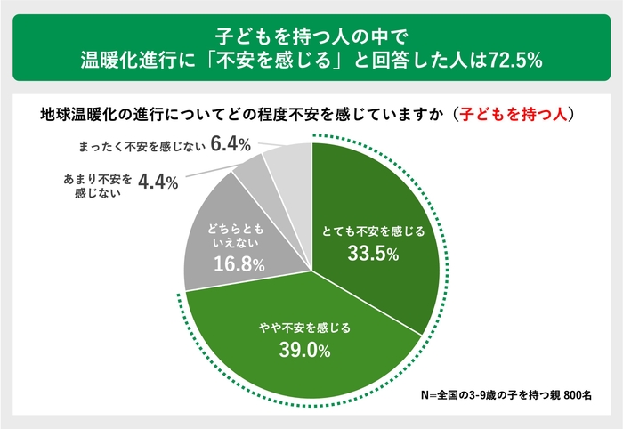 子どもを持つ人の中で温暖化進行に「不安を感じる」と回答した人は72.5％