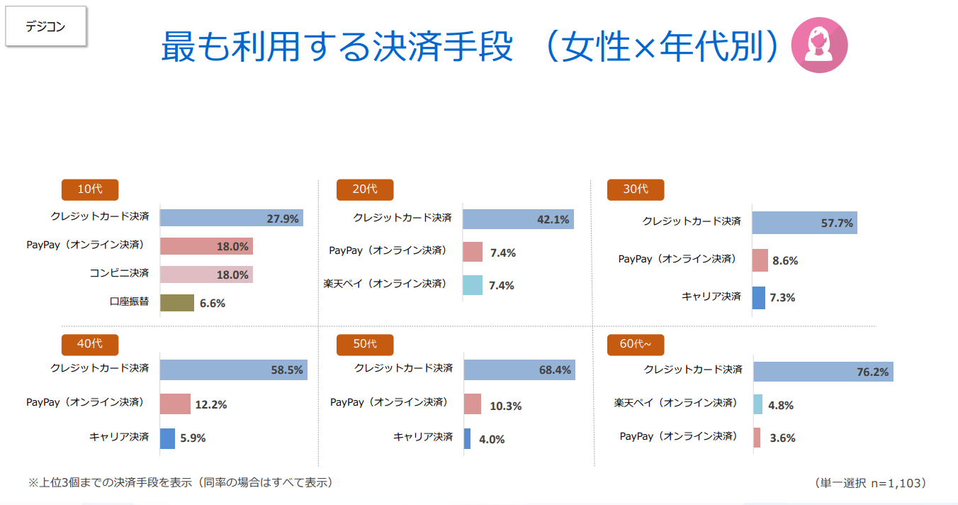 最も利用する決済手段(女性×年代別)(デジコン)