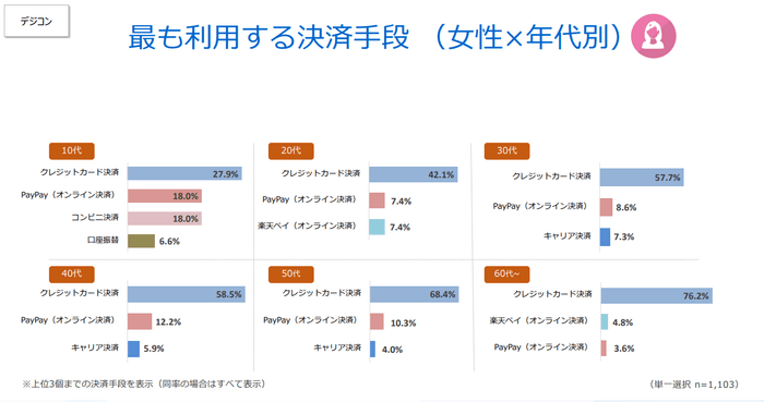 最も利用する決済手段(女性×年代別)(デジコン)