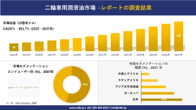 二輪車用潤滑油市場の発展、傾向、需要、成長分析および予測2025－2037年