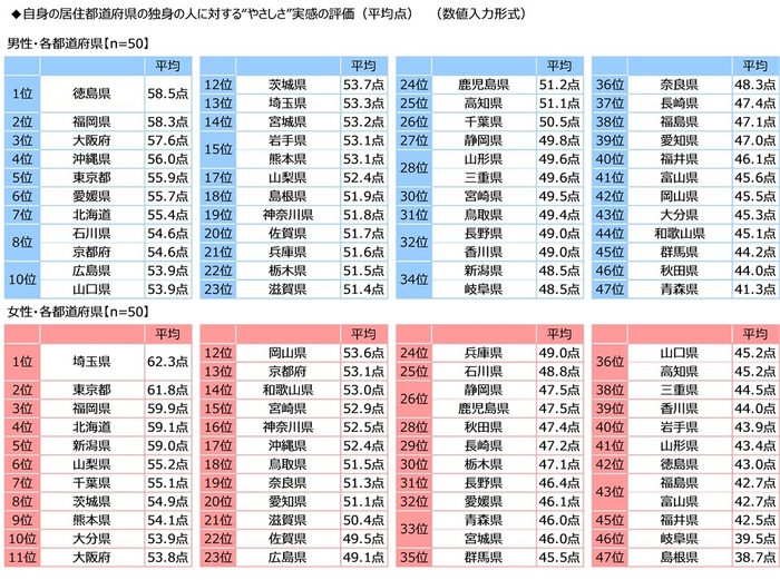 自身の居住都道府県の独身の人に対する“やさしさ”実感の評価(平均点)