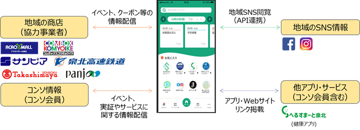 図3：せんポケのサービス連携イメージ