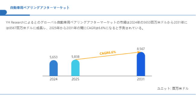 上記の図表/データは、YHResearchの最新レポート「グローバル自動車用ベアリングアフターマーケットのトップ会社の市場シェアおよびランキング 2025」