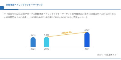 自動車用ベアリングアフターマーケットの成長予測：2031年には8567百万米ドルに到達へ