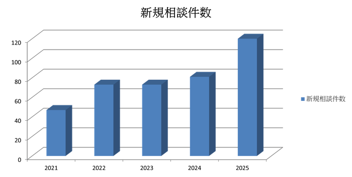 全国相続鑑定協会 相談数推移