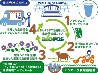 「ジュビロリサイクルカップ」 循環型システムの実証実験の実施について　 「使用済みの紙コップが、食べられる花になって スタジアムに帰ってくる！」
