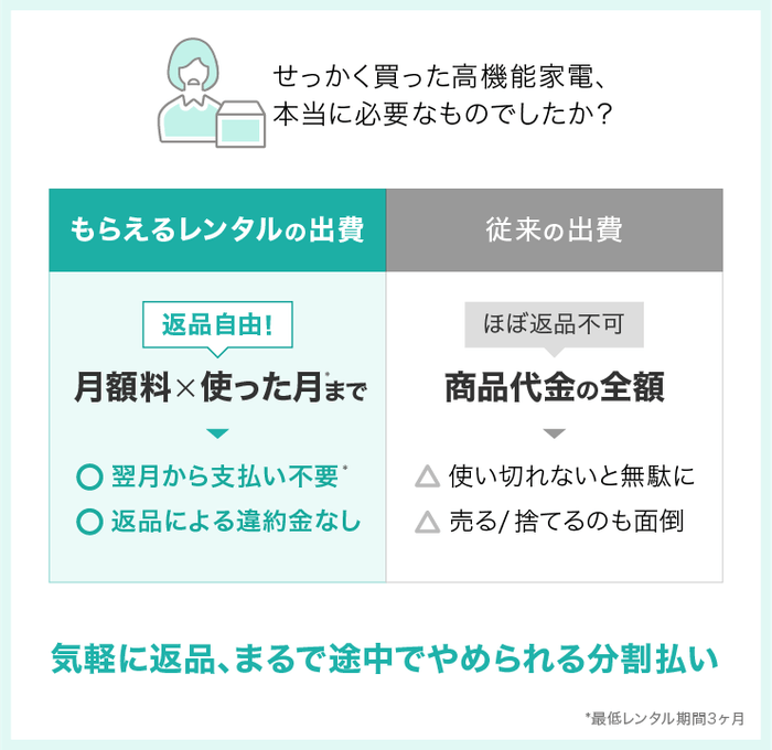 気分が変わればすぐ返品 まるで途中でやめられる分割払い