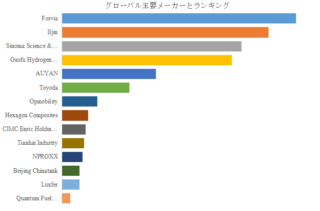 上記の図表/データは、YHResearchの最新レポート「グローバル車載用高圧水素タンクのトップ会社の市場シェアおよびランキング 2025」