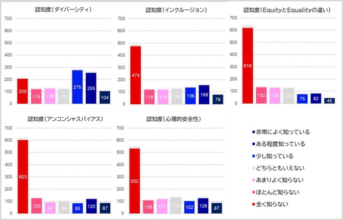 図2.DE&Iに関連する用語や概念についての認知度