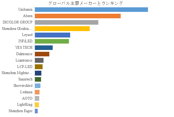 上記の図表/データは、YHResearchの最新レポート「グローバルLEDビジョンレンタルのトップ会社の市場シェアおよびランキング 2025」