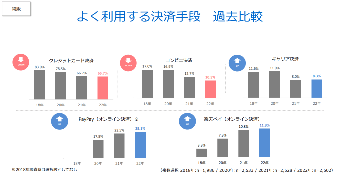 よく利用する決済手段 過去比較(物販)