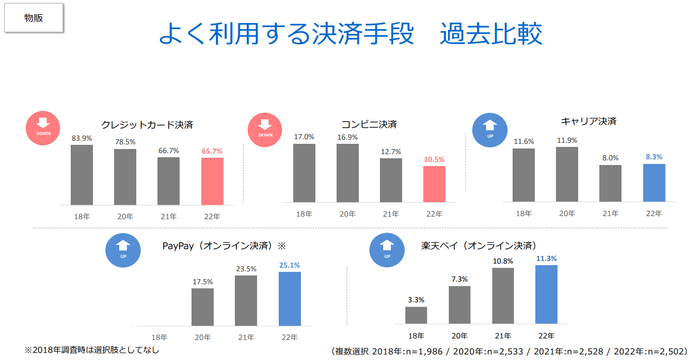 よく利用する決済手段 過去比較(物販)