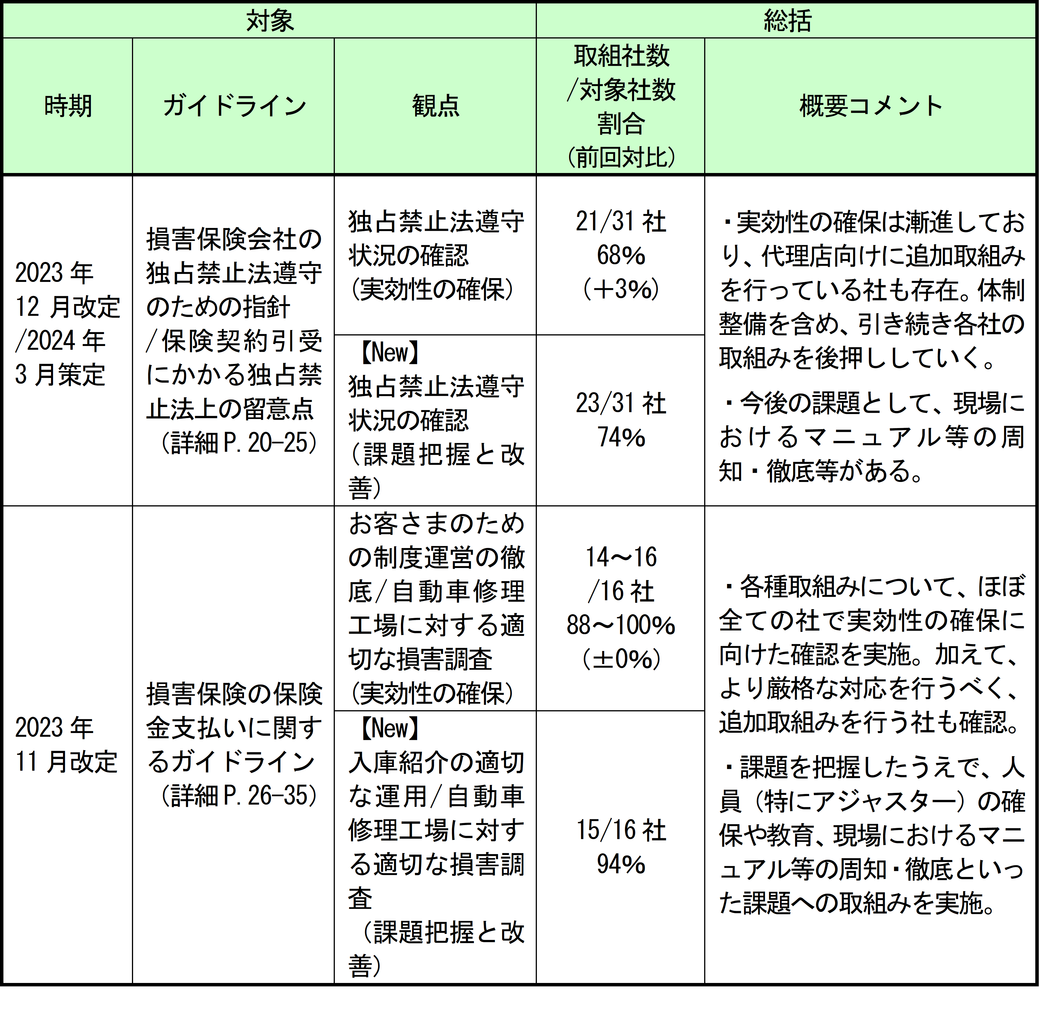 2. 社内方針・ルールに沿った実効性のある取組みの進捗および現場での課題の把握状況