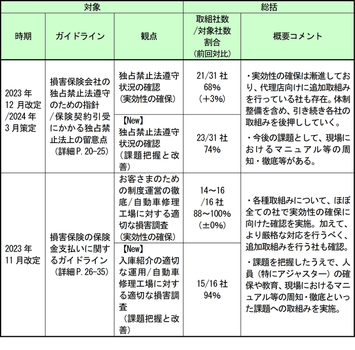 2. 社内方針・ルールに沿った実効性のある取組みの進捗および現場での課題の把握状況
