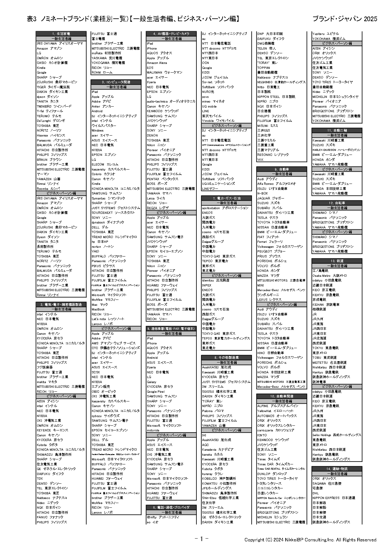 表4:ノミネートブランド(業種別一覧)【一般生活者編、ビジネス・パーソン編】