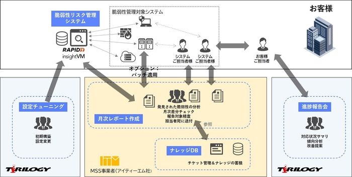 Rapid7 サービスイメージ