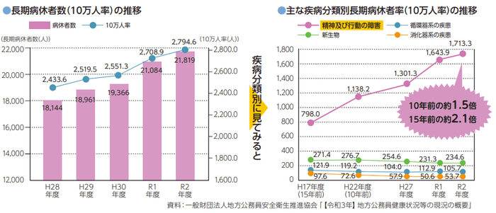 地方公務員のメンタルヘルスの現状