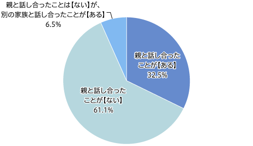 【図2】親と親が所有している資産について話し合ったことの有無(単一回答・n=434)