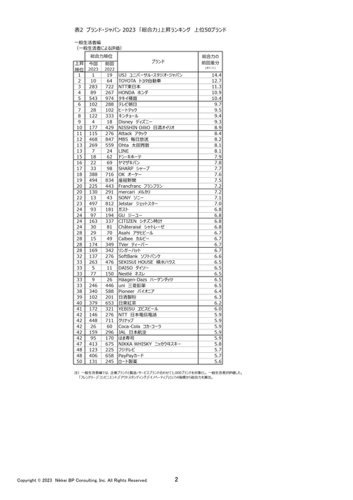 表2 ブランド・ジャパン 2023「総合力上昇」ランキング 上位50ブランド