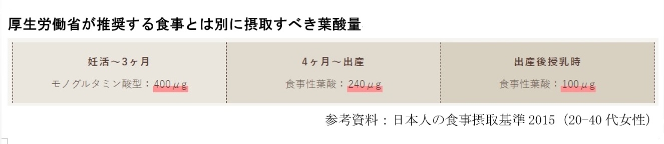 厚生労働省が推奨する食事とは別に摂取すべき葉酸量