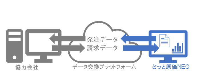 <発注~請求受付・原価データ自動取込みイメージ>