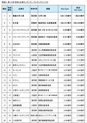 第12回「金持ち企業ランキング」調査結果　 ～内部留保から株主還元・設備投資へシフトの傾向みられる～