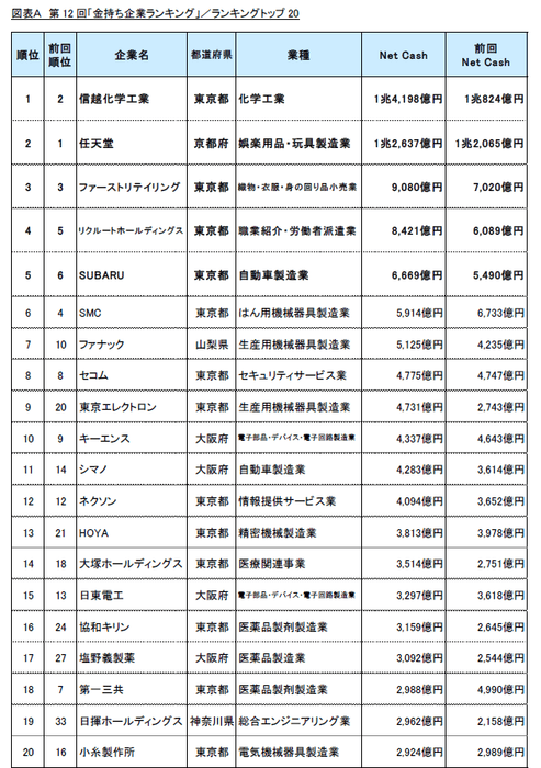 図表A