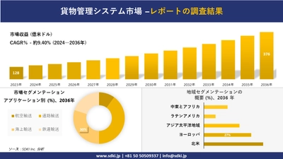 貨物管理システム市場の発展、傾向、需要、成長分析および予測2024ー2036年