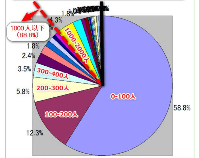 youtubeチャンネル登録者統計