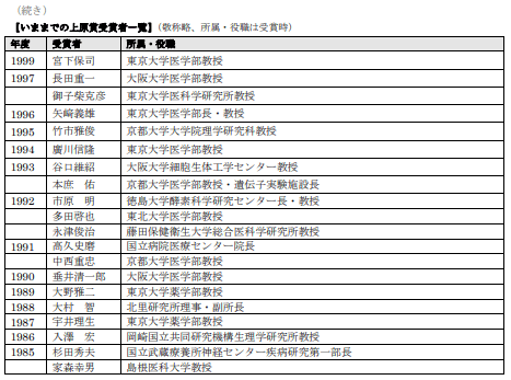<参考資料>【いままでの上原賞受賞者一覧②】(敬称略、所属・役職は受賞時)