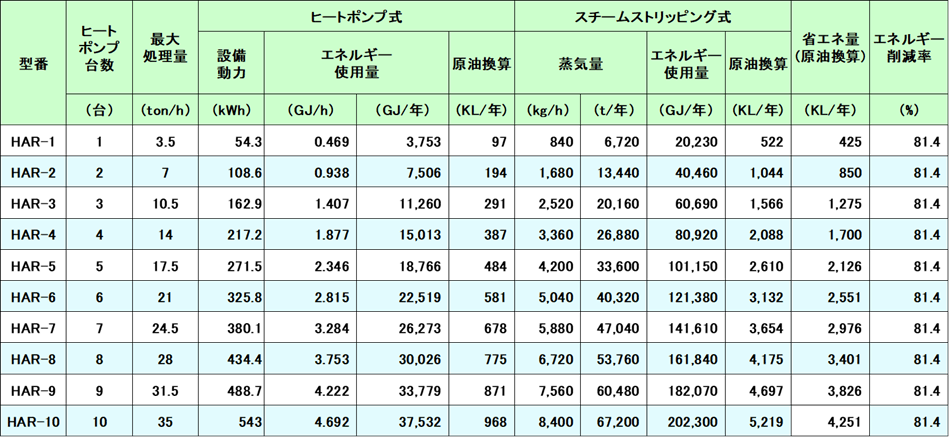表1.ヒートポンプ式とスチームストリッピング式の省エネ性の比較