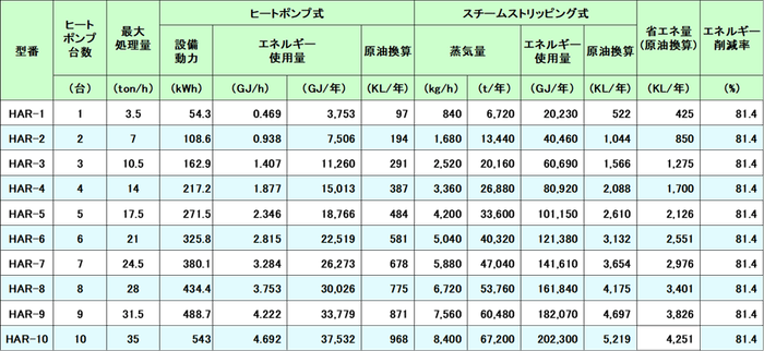 表1.ヒートポンプ式とスチームストリッピング式の省エネ性の比較