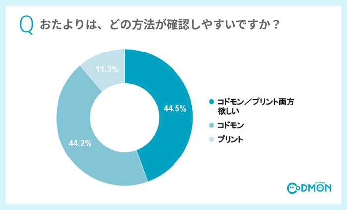 Q4 おたよりは、どの方法が確認しやすいですか?