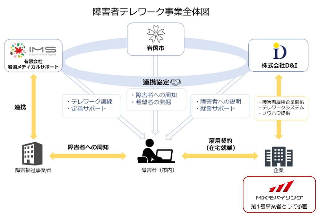 障害者テレワーク事業全体図