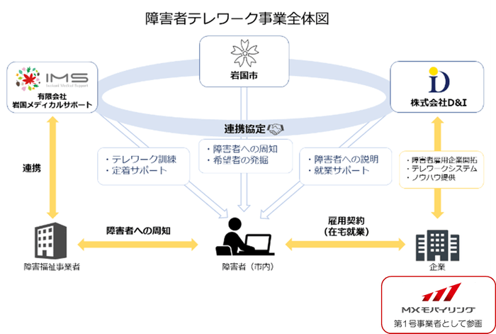 障害者テレワーク事業全体図