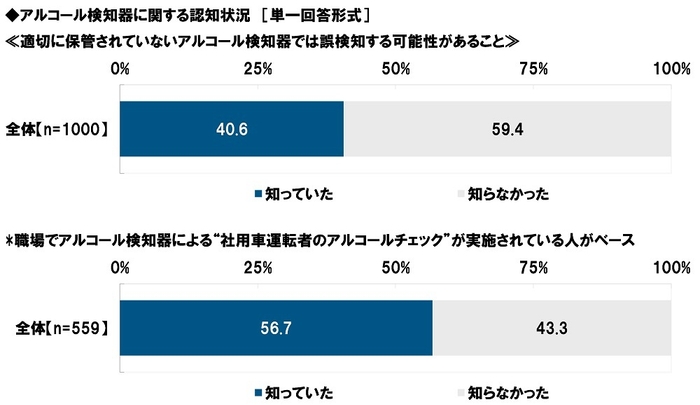 アルコール検知器に関する認知状況(2)