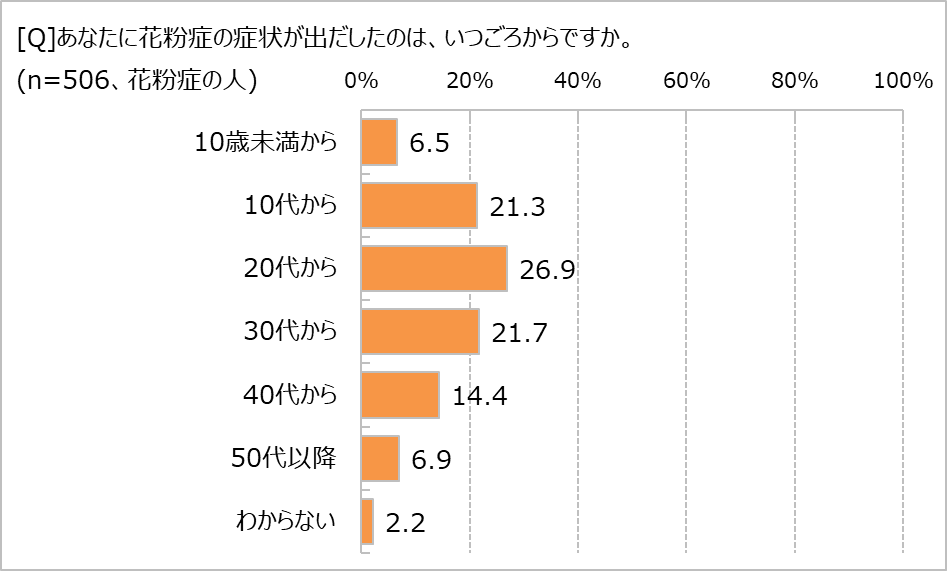 花粉症はいつごろから?