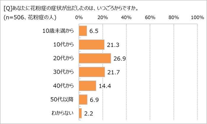 花粉症はいつごろから?