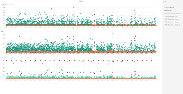 名古屋の携帯回線品質散布図