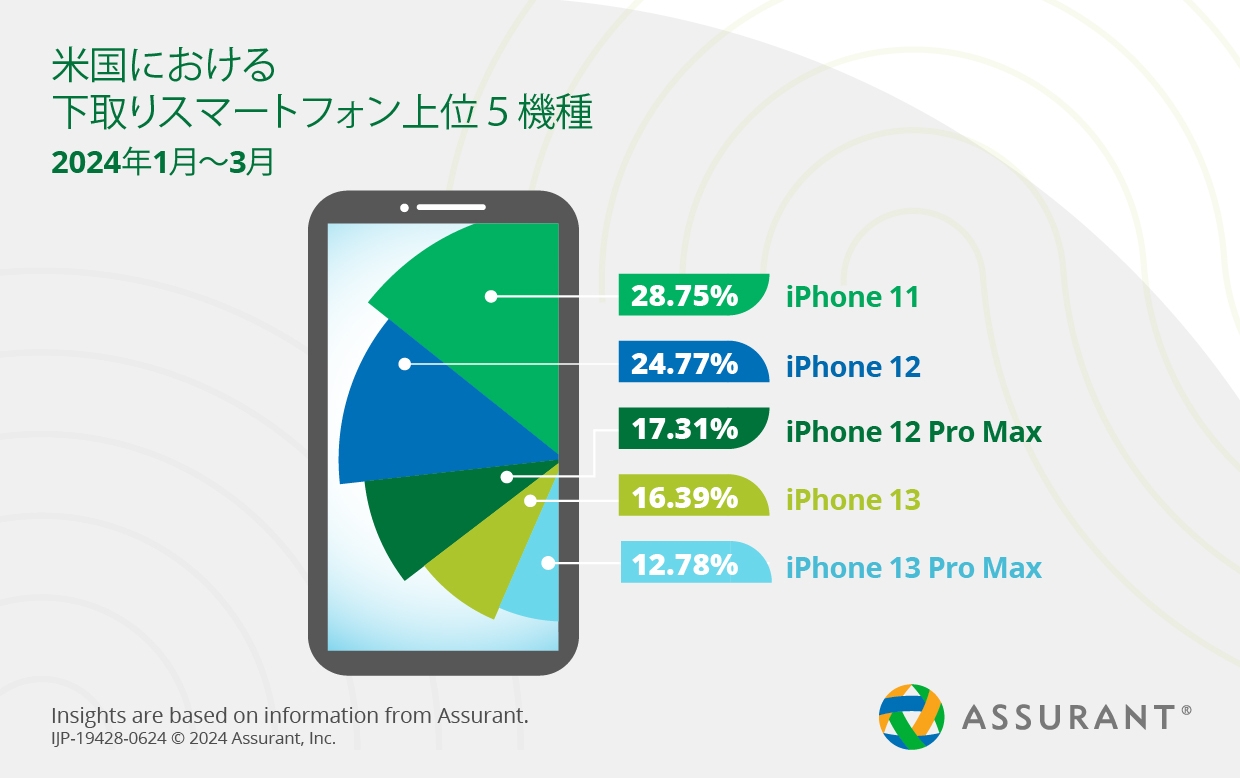 米国における下取りスマートフォン上位5機種 2024年1月~3月