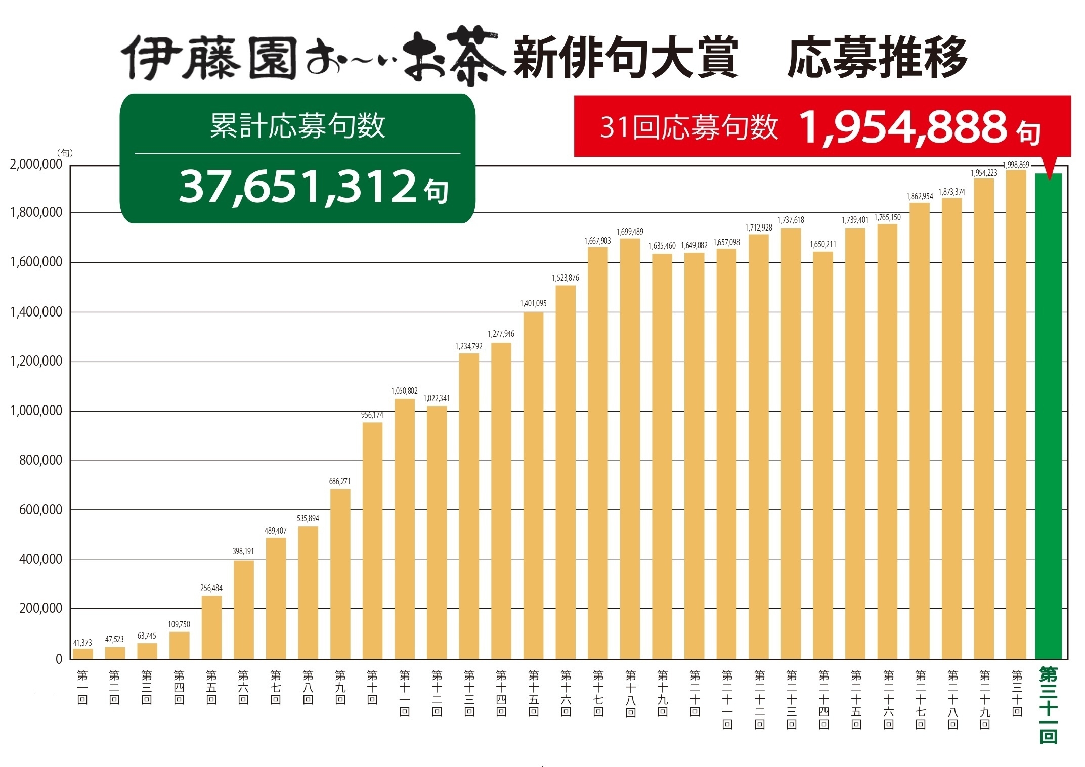 伊藤園お~いお茶新俳句大賞 応募推移