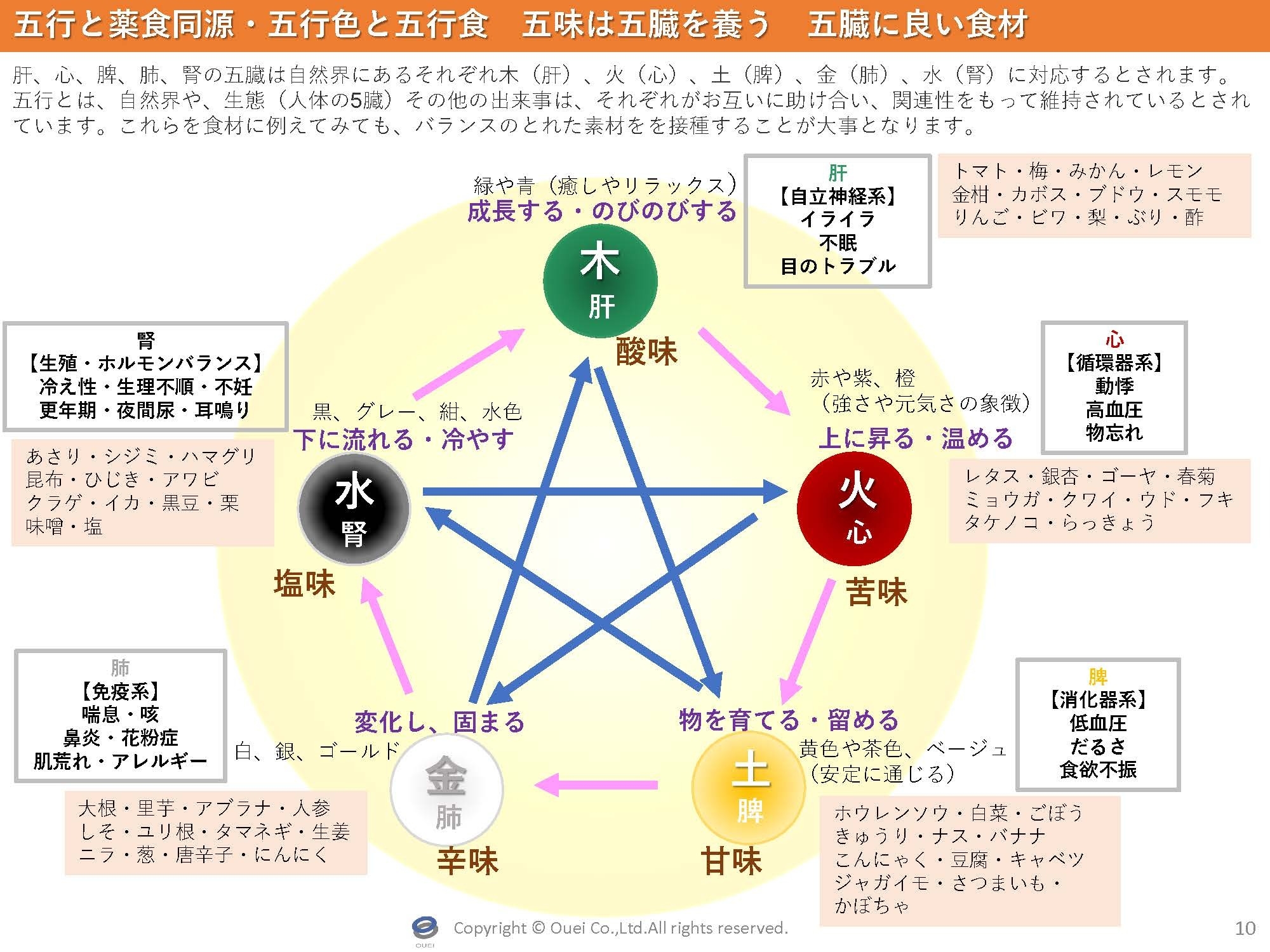 五行色と五行食